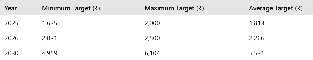 Tata technologies share price target